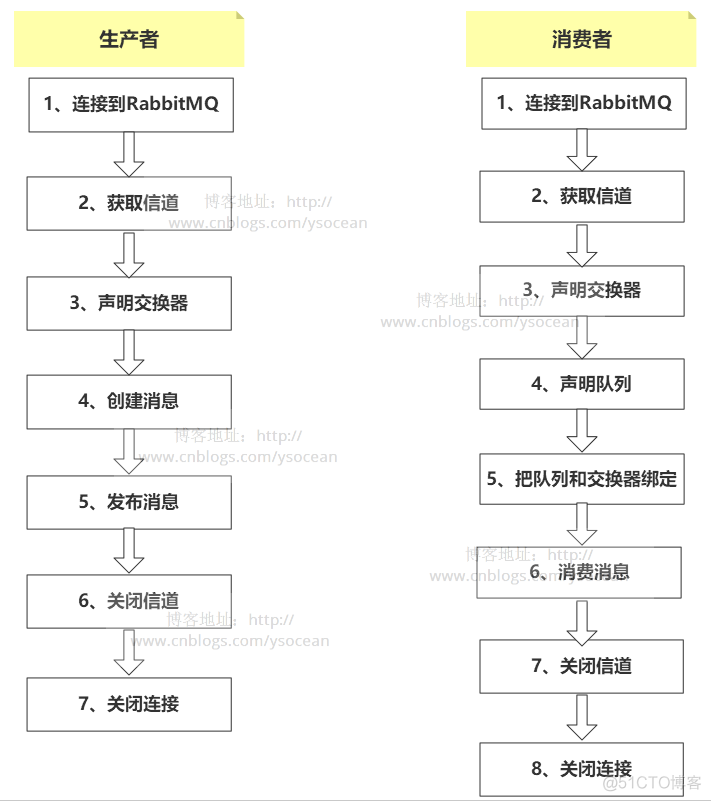 RABBITMQ Springboot 队列写到配置文件中_分布式_45