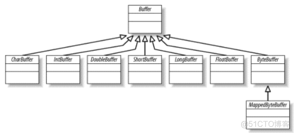 JAVA buffer推荐大小_JAVA buffer推荐大小