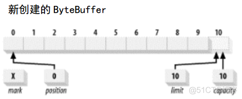 JAVA buffer推荐大小_数组_02