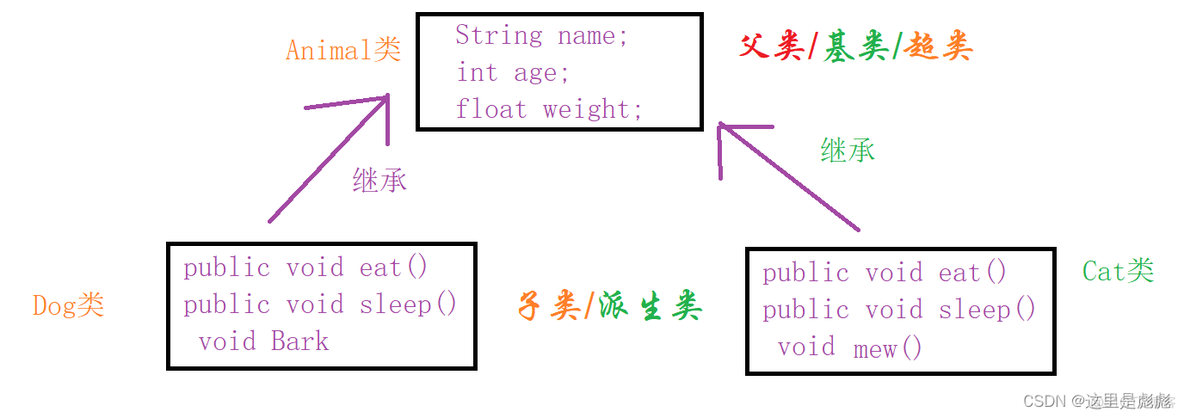 java 如何获取继承同一个类的所有子类_c++