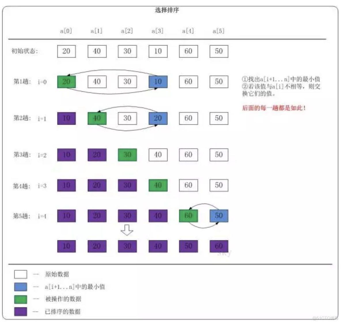 java compare升序_数组_02