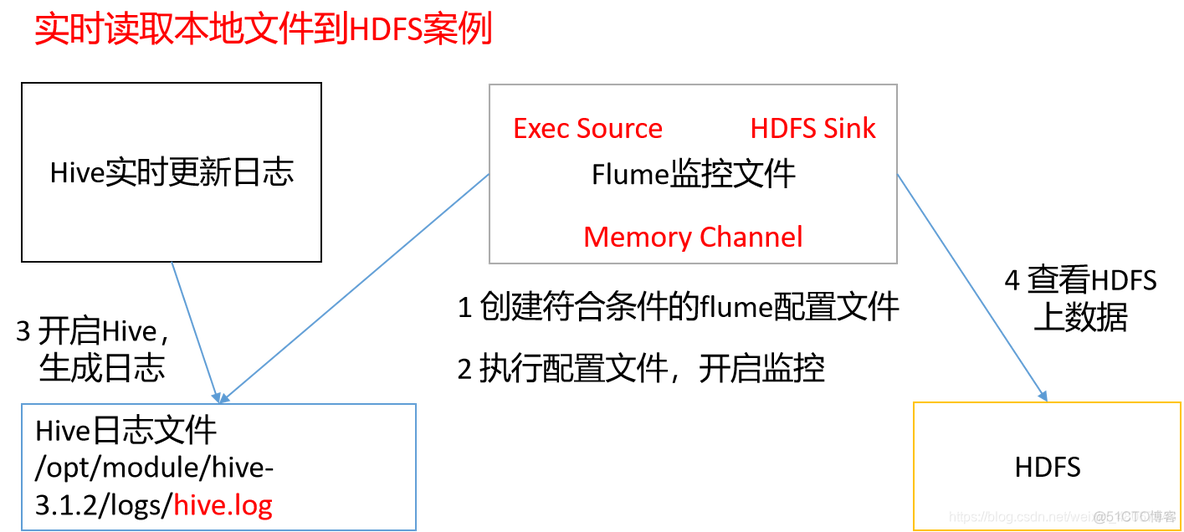 flume 输出数据以换行符分割数据_hadoop