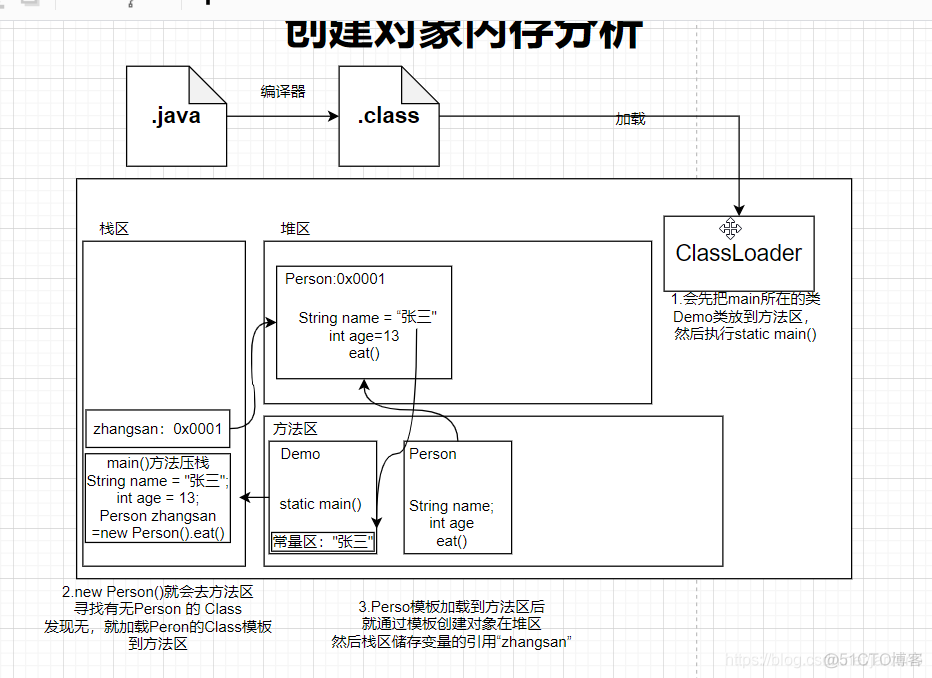 Java默认调用栈大小_Java默认调用栈大小