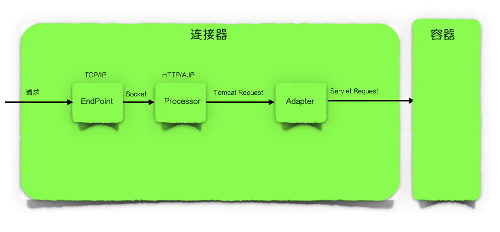 整体架构整体功能架构整体技术架构_tomcat