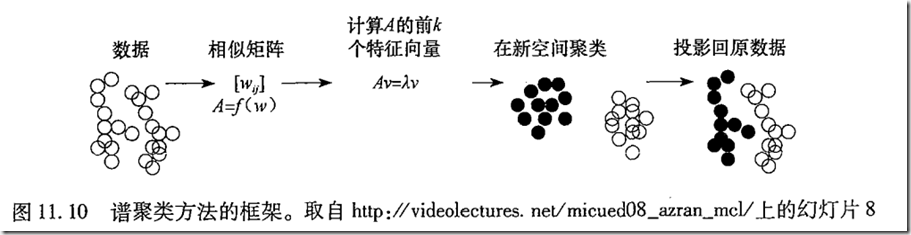 头歌数据挖掘聚类问题实验答案_数据_30