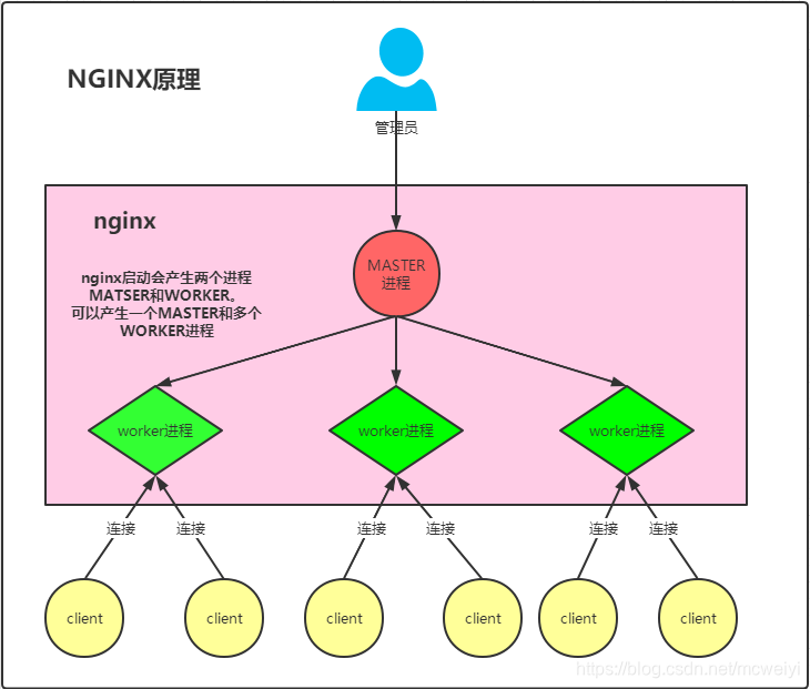 linux nginx服务关闭_运维_06