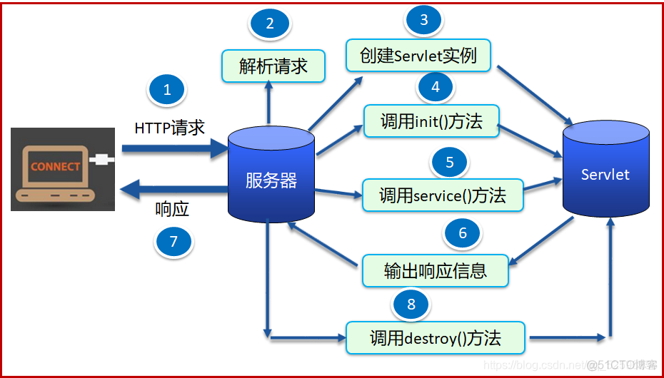 服务器内存不够跑Java项目卡死_destroy_03