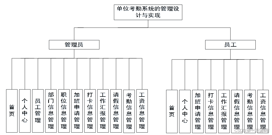 java中怎么编写统计打卡人数接口_java