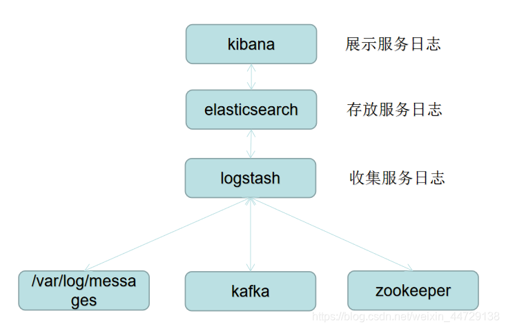 elk kql 加起来_数据