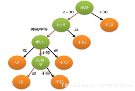 链式和随机森林结合_机器学习_02