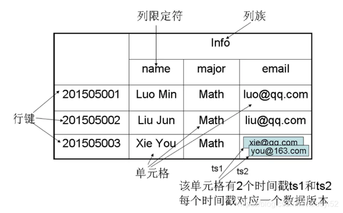 将hbase 存储改造为mysql_将hbase 存储改造为mysql