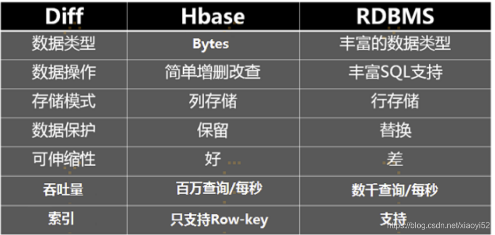 将hbase 存储改造为mysql_数据_02