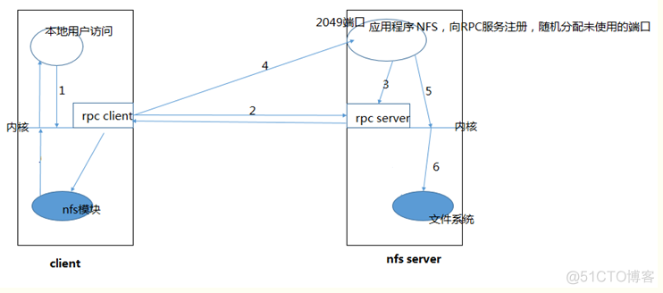 rpcbind 可以看到是连接到什么ip_linux