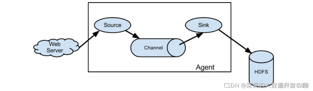 flume 常用sink类型_hdfs_02