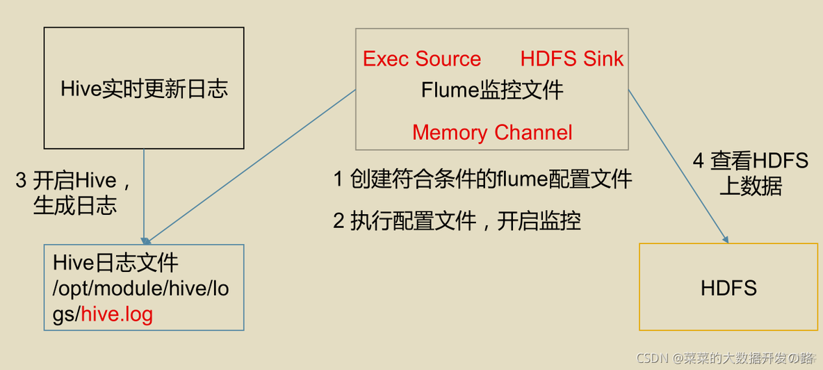 flume 常用sink类型_Source_10