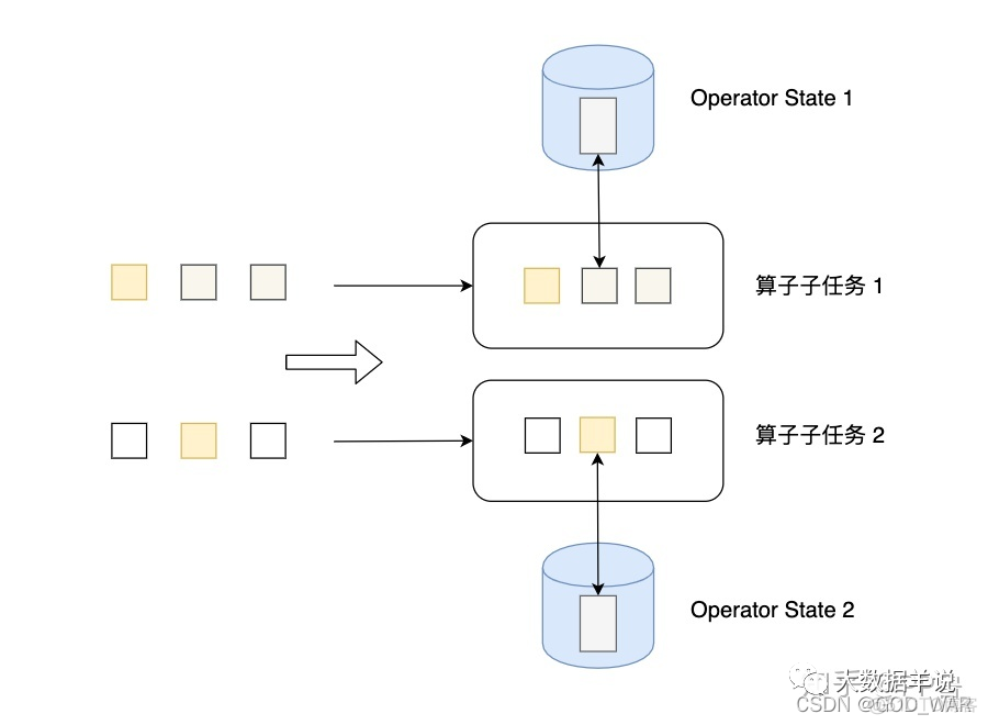 flink 单机版 在 dinky中使用_operator-state_02