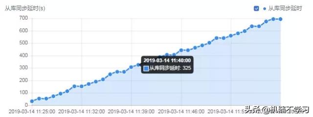 uuid 长度 mysql数据库存储用什么类型_主从复制