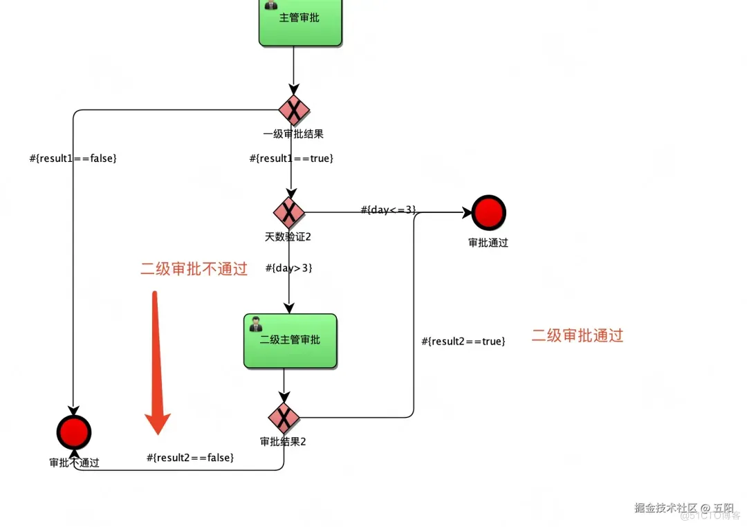 审批流程超简单实现（Java版）_流程图_05