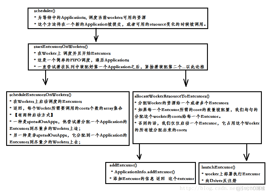 spark参数如何指定driver的python执行器 代码_spark