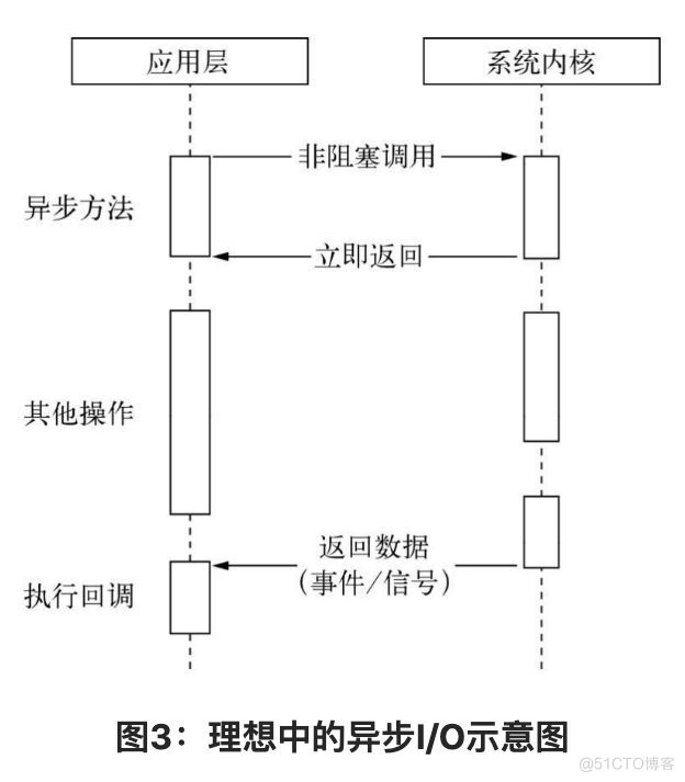 阅读周·深入浅出的Node.js | 异步I/O、事件驱动和单线程，Node基调三元素了解一下_事件循环_03