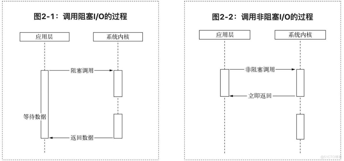 阅读周·深入浅出的Node.js | 异步I/O、事件驱动和单线程，Node基调三元素了解一下_回调函数_02