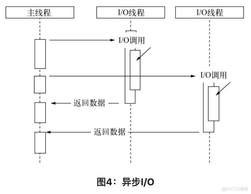 阅读周·深入浅出的Node.js | 异步I/O、事件驱动和单线程，Node基调三元素了解一下_非阻塞_04