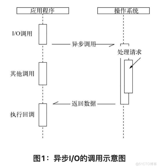 阅读周·深入浅出的Node.js | 异步I/O、事件驱动和单线程，Node基调三元素了解一下_非阻塞