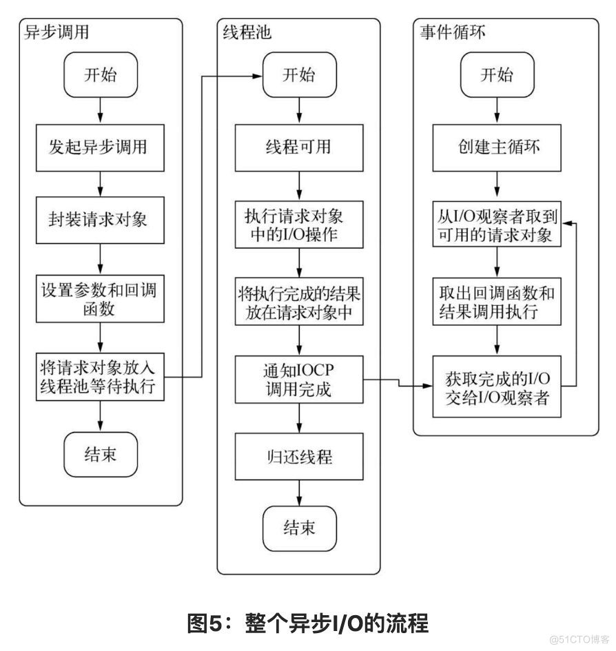 阅读周·深入浅出的Node.js | 异步I/O、事件驱动和单线程，Node基调三元素了解一下_非阻塞_05