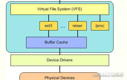 linux centos7代表内核的操作系统文件_linux_02