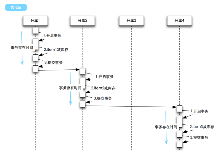 mysql update 减库存_提交事务_02