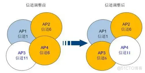 6、【实战中提升自己】华为 华三中小型企业网络架构搭建 【无线架构之无线业务部署（无线架构之存在的问题】_调优_10