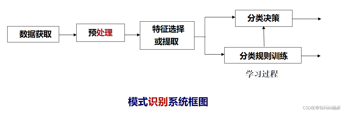 简述在模式识别与机器学习中解决问题的主要步骤_学习