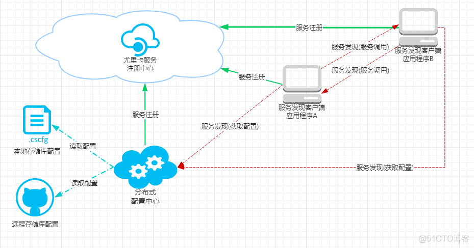 springcloud使用kubernetes作为配置中心_spring