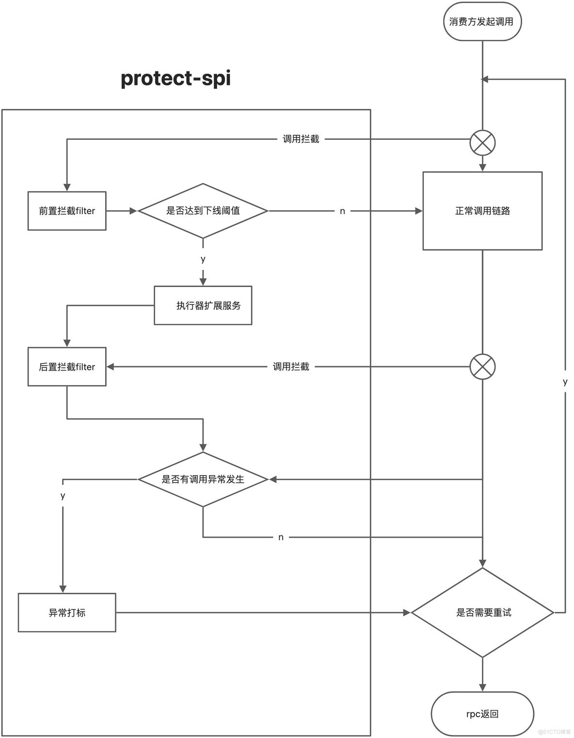 dubbo消费者连接服务者超时_java