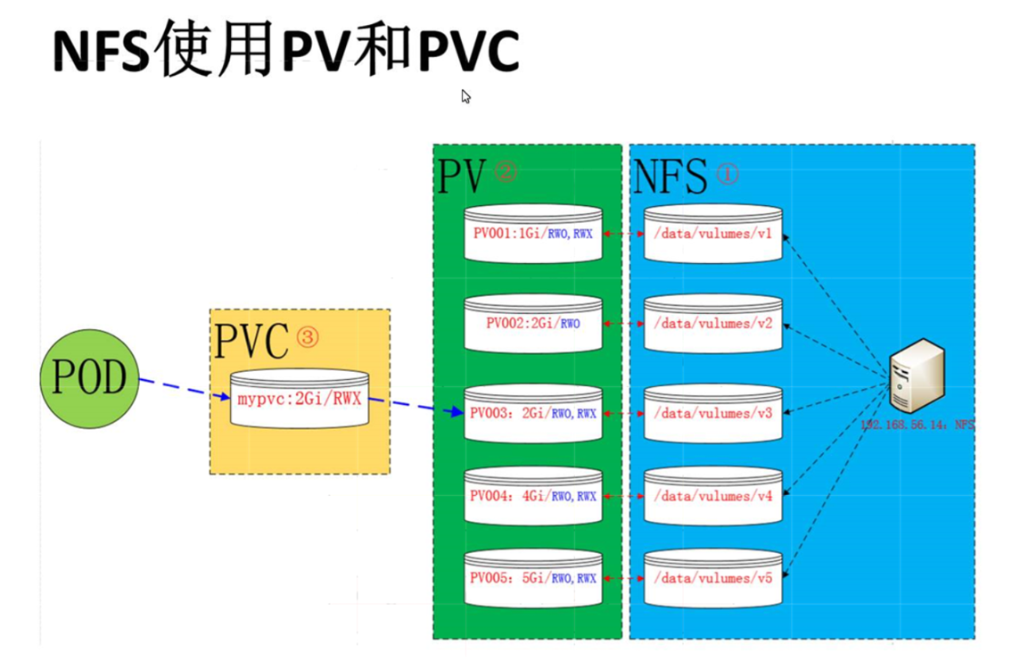 一个简单的K8S pv pvc nfs例子_MySQL