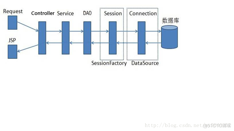 springmvc hibernate连接mysql_spring mvc