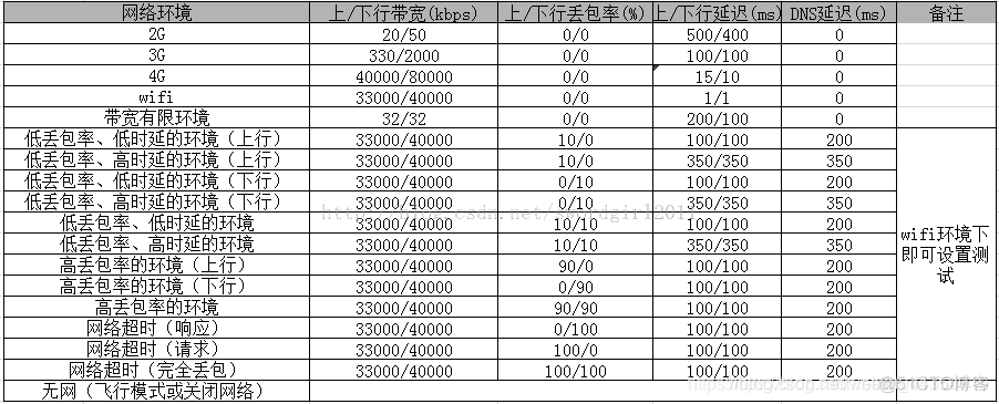 Android弱网环境测试工具 blog_丢包_02