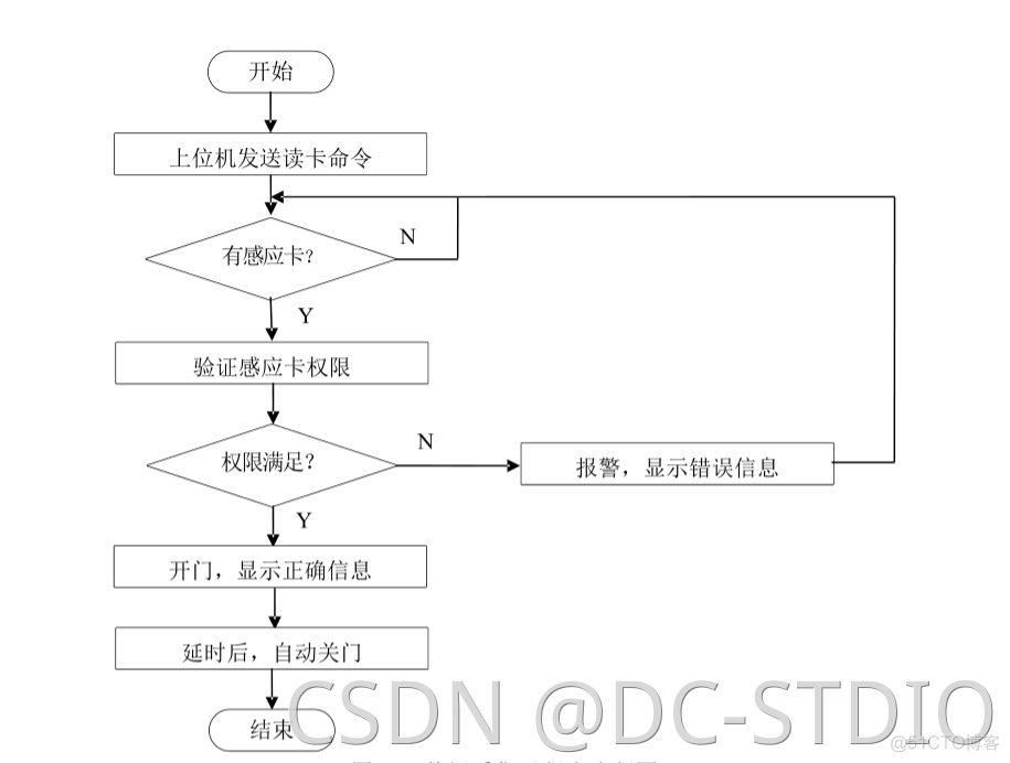 RFID门禁系统过程描述_课程设计_11