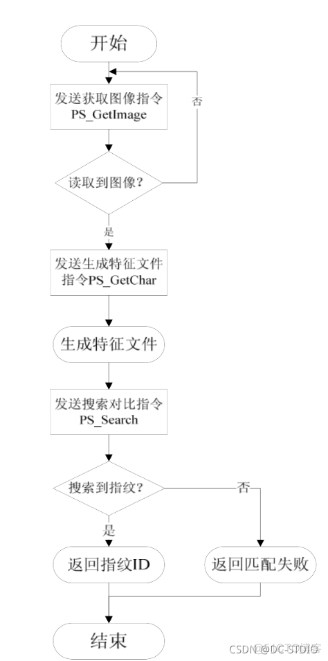 RFID门禁系统过程描述_stm32_15