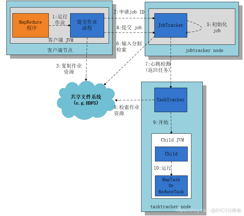 Hadoop期末考试题编程题_Hadoop