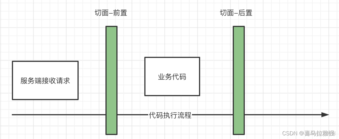 类自己的方法上的自定义切面不生效java_自定义注解