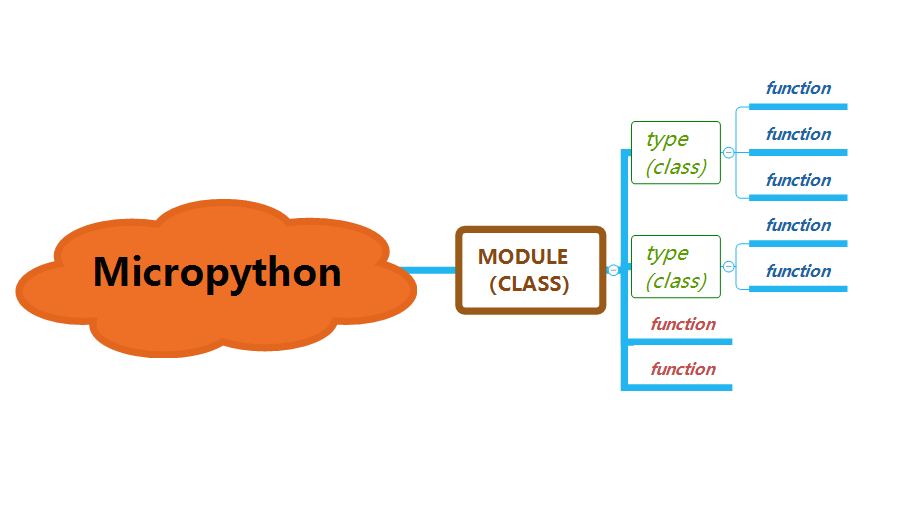 python pyaudio蓝牙输入_micropython比c