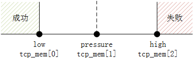 tcp_wmem 发送缓冲区 增长_套接字