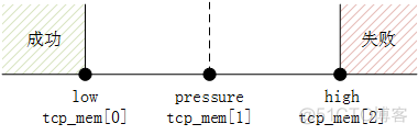 tcp_wmem 发送缓冲区 增长_TCP