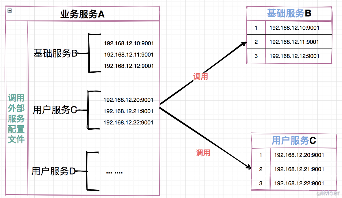 springcloud 网关 ws不释放_微服务架构