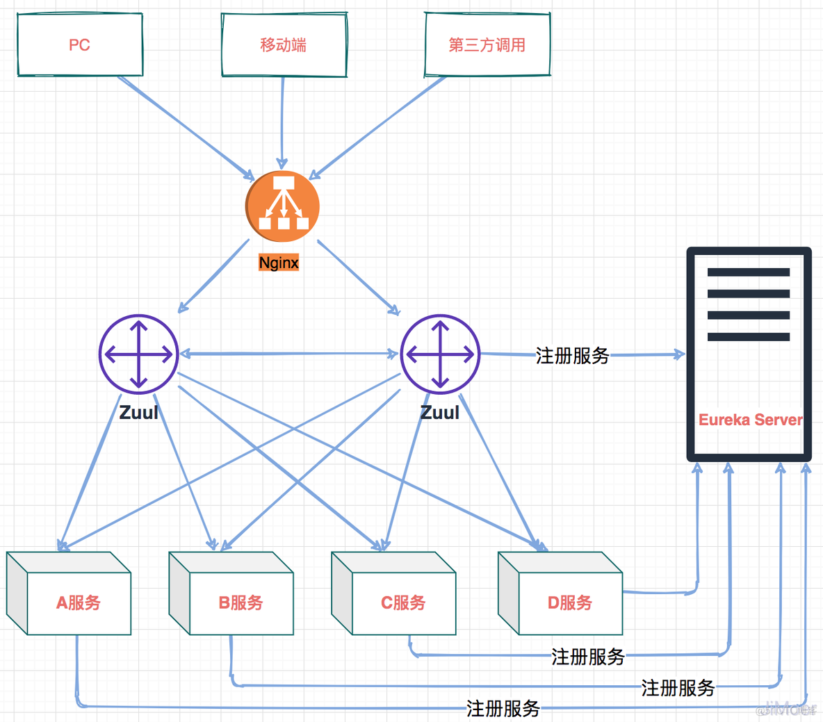 springcloud 网关 ws不释放_spring_08