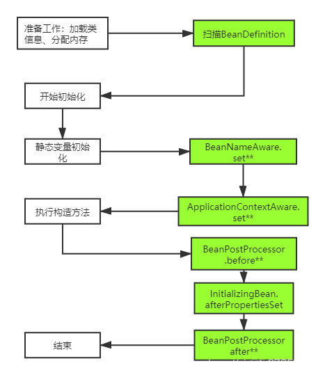 java定义并初始化Object对象_spring_02