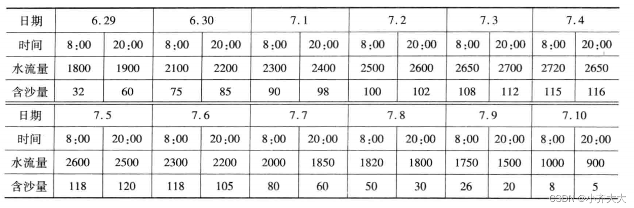 数学建模黄河水沙监测数据分析论文_数学建模黄河水沙监测数据分析论文_04