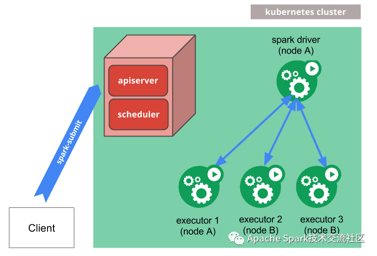 spark中的容错机制_github