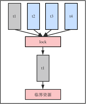 spring boot实现分布式锁_分布式锁